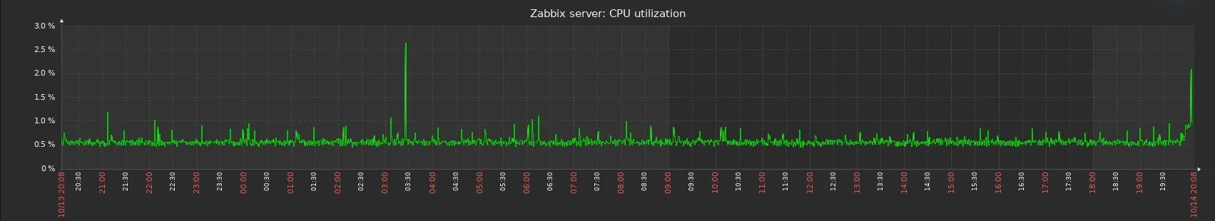監視サーバーの CPU 使用率の過去24時間の推移。ほぼ 0.5% 前後で推移し、午前3時半ごろに 2.6% まで上がっている