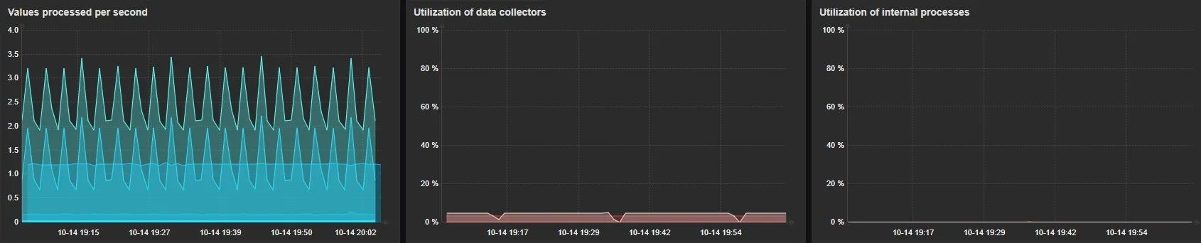 Zabbix のダッシュボードに表示された、1秒あたりのデータ処理数、データ収集プロセスと内部プロセスの利用率のグラフ