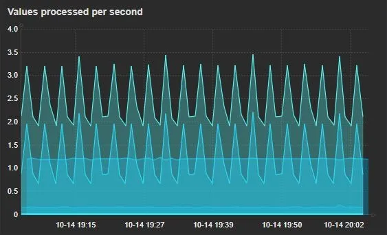 Zabbix のダッシュボードに表示された、1秒あたりのデータ処理数のグラフ